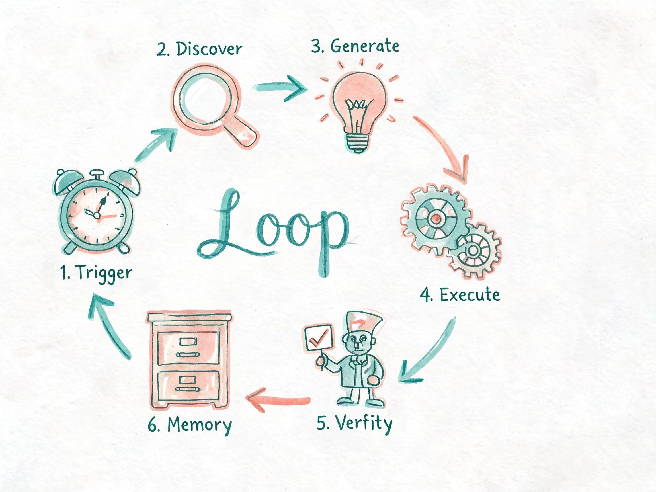 Loop Engineering 六步闭环:触发→发现→生成→执行→验证→记忆