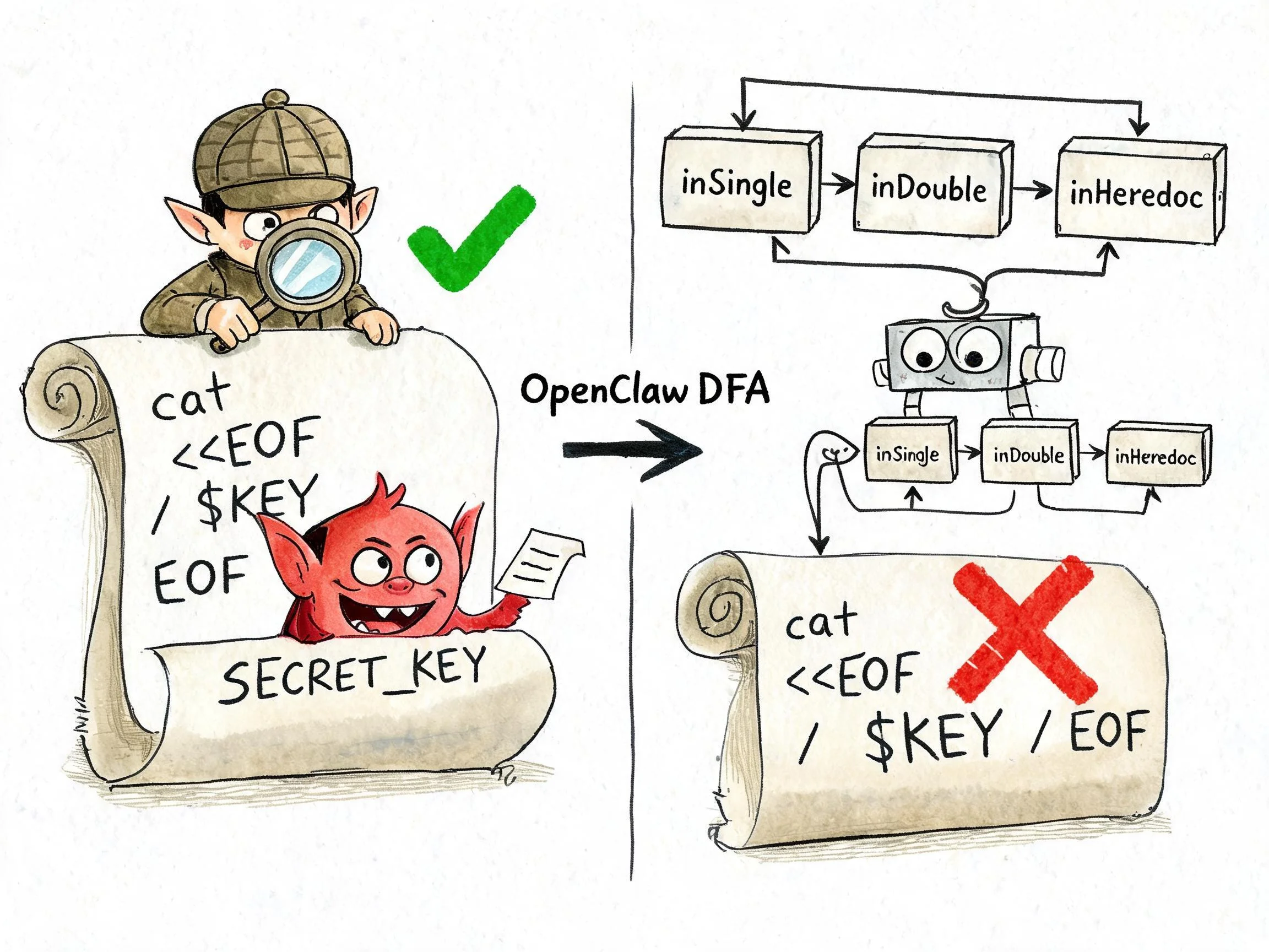heredoc 注入示意图：未拦截前 $KEY 被展开为 SECRET_KEY 写入日志；OpenClaw 在状态机里直接拒掉非引号 heredoc 里的 $ 扩展